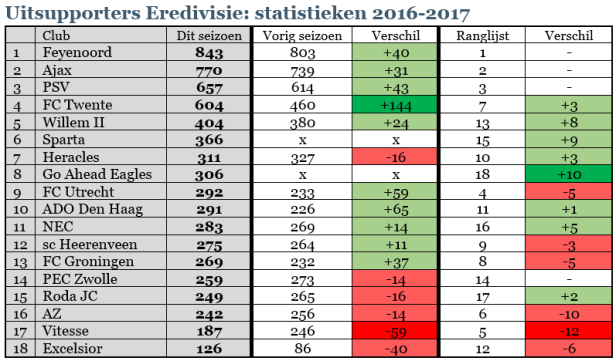 Uitsupporters Eredivisie: statistieken 2016-2017